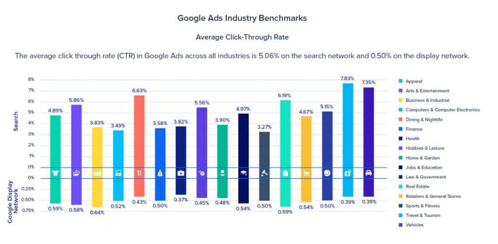 google ads ctr benchmark for different industries, google reklamlari verme ctr nedir